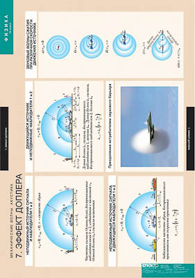 Таблицы демонстрационные "Механические волны. Акустика"