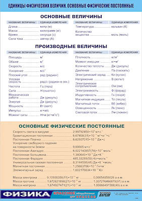 Таблица демонстрационная "Единицы физических величин. Основные физические постоянные" (винил100х140)
