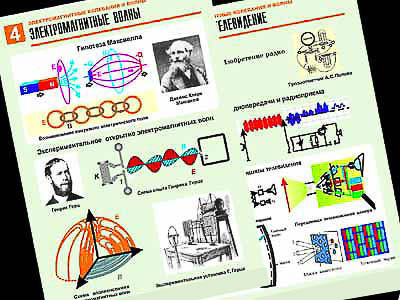 Комплект таблиц по физике "Электромагнитные колебания и волны" (6 табл.,формат А1, ламинир.)