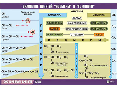Таблица демонстрационная "Сравнение понятий изомер и гомолог" (винил 100х140)